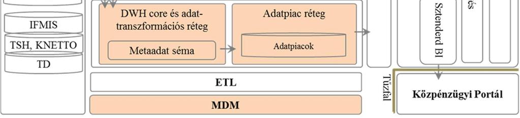 A Hadoop technológiára épülő adattároló funkció nem rendelkezik előre definiált adatstruktúrákkal, nem végez transzformációt a forrásrendszeri adatokon.