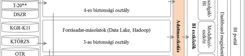 Információbiztonsági megoldások Az egyes támogató megoldásokkal kapcsolatos követelményeket a 6. fejezet tartalmazza. Adatmaszkoló megoldás A védetten kezelendő adatok elérését (pl.