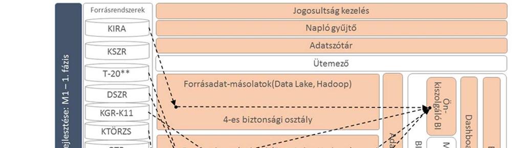 egyes lépésekben éppen fejlesztés alatt álló elemek (adatintegráció vagy funkció), illetve a már korábbi fejlesztési fázisokban kialakított elemek.