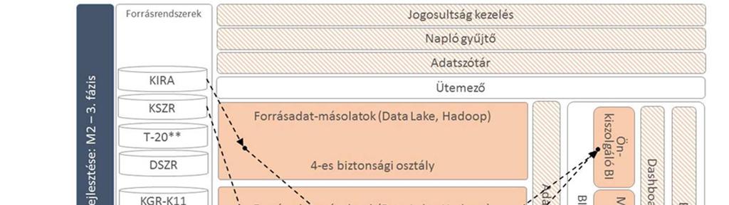Adattárházban a második fejlesztési fázisban kezelt adatkörre vonatkozóan az adatszótár funkció kialakítása KGR-K11 és KSZR forrásrendszerek Egységes Törzsadatkezelő réteghez történő integrációja,