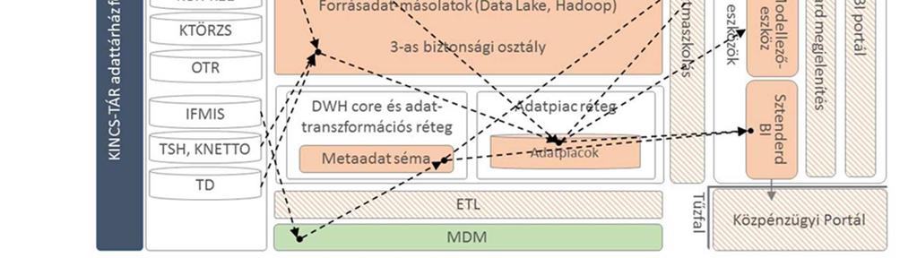 mérföldköve) megvalósítandó adatintegrációt és funkcionális fejlesztéseket a következő ábra mutatja be: Jelmagyarázat Adott fejlesztési ütemben megvalósítandó fejlesztési feladat.