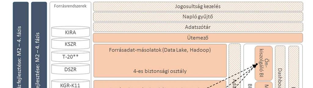 Adattárházban a harmadik fejlesztési fázisban kezelt adatkörre vonatkozóan az adatszótár funkció kialakítása INKA és KÖR-KM forrásrendszerek (IFMIS) KGR-K11 és KSZR forrásrendszerek Egységes