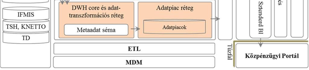 Adatintegrációval kapcsolatos követelmények DWH-DI-0001 Adatbetöltés támogatása Az adattárházban tárolandó adatok adatbetöltési folyamatait ETL megoldás segítségével kell támogatni.
