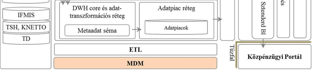 DWH-DT-0005 - Modell átültetése adattárház rétegbe A modellezést támogató eszközzel kapcsolatosan elvárás, hogy a megvalósított modellt parancssor/kód formájában képes legyen oly módon legenerálni,