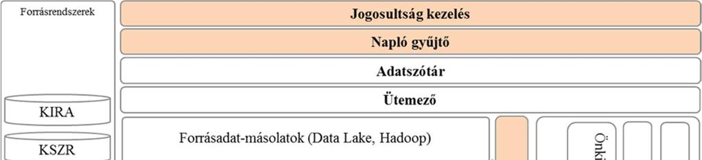 TEC-0003 Hadoop jellegű adattárolás Az adattárháznak képesnek kell lennie részben Hadoop jellegű klasztermenedzsment alkalmazást és ezen keresztül Hadoop jellegű adattárolást kell megvalósítani.