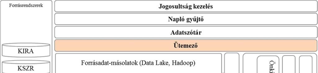 5.8. Üzemeltetéshez kapcsolódó elvárások OP-0001 Adatbetöltéshez kapcsolódó logolás A rendszereknek biztosítania kell az adatbetöltésekhez kapcsolódó interfésznapló funkcionalitását.