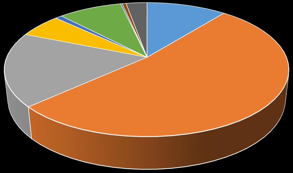 szakközépiskola; 507; 1% szakgimnázium; 3247; 6% Gyermekek, tanulók (fő; százalék) alapfokú művészetoktatás; 4801; 9% kollégiumi nevelés; 1586; 3% óvoda; 6020; 11% gimnázium; 9973; 18% általános