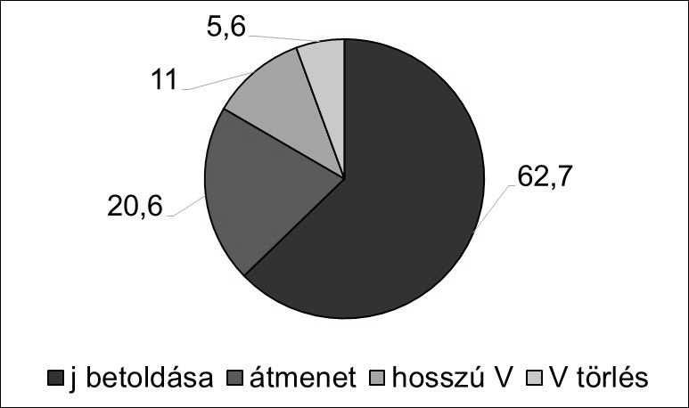 28 GÓSY MÁRIA (i) hiátustöltés, vagyis a j mássalhangzó beillesztése a két magánhangzó közé (pl.