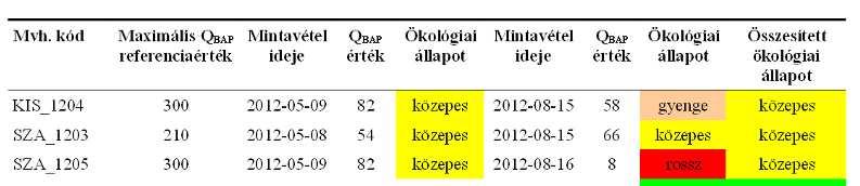 A mintavételi helyek összehasonlítása a Q BAP