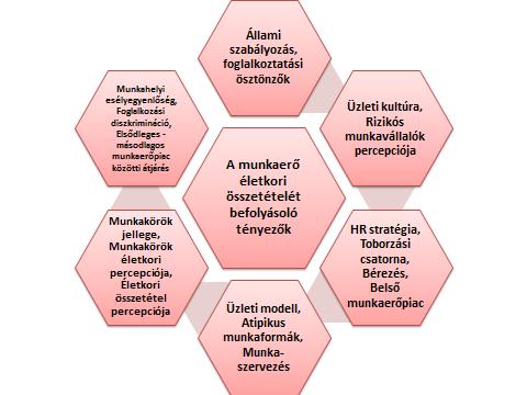 3. ábra: A munkaerő életkori összetételét befolyásoló integrációs és dezintegrációs tényezők Az integrációs és dezintegrációs tényezők egyenkénti feltárása mellett fontosnak tartjuk azt is