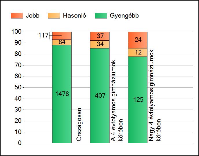 1a Átlageredmények A telephelyek átlageredményeinek összehasonlítása Matematika Az Önök eredményei a 4 évfolyamos gimnáziumi telephelyek eredményeihez viszonyítva A szignifikánsan jobban, hasonlóan,