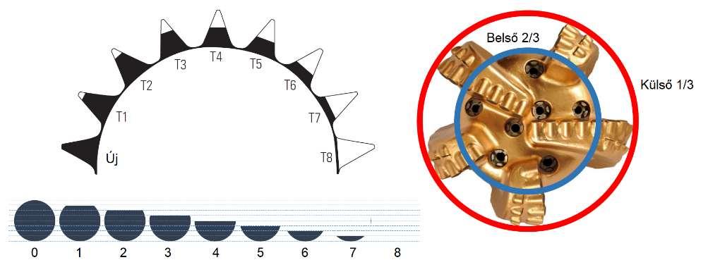26. ábra A fúrók vágóelemeinek a kopása, valamint a belső és külső területek eloszlása (Forrás: ReedHycalog Roller Cone Drill Bits Catalog, 2017) 5.