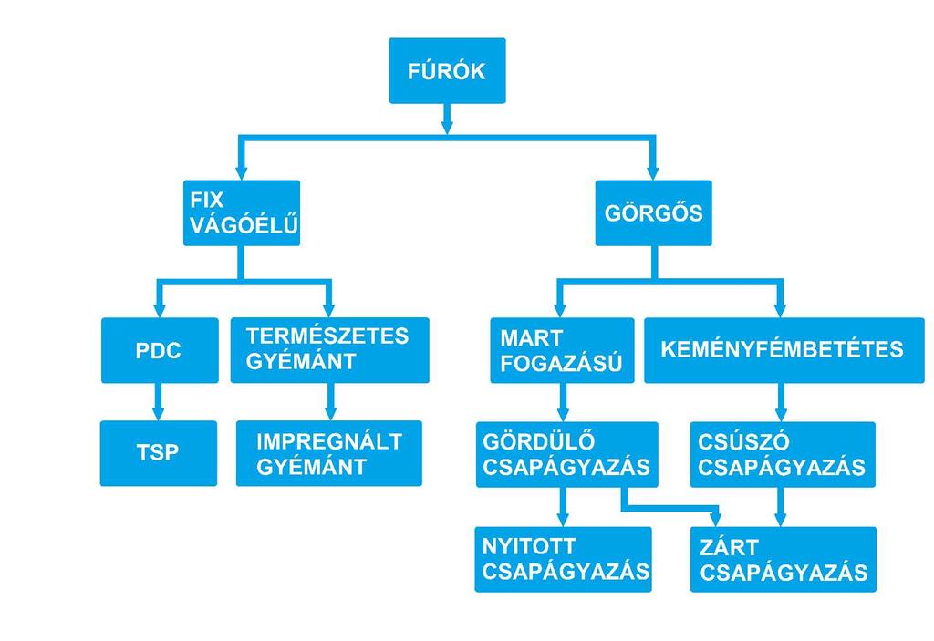 2. Fúró típusok A mélyfúrásban alkalmazott fúrók a rendeltetésüknek megfelelően három fő csoportba sorolhatók.