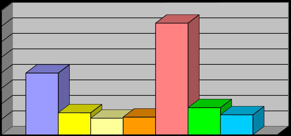 66 A projektek számának kistérségenkénti megoszlását az alábbi diagram szemlélteti: 800 700 720 600 Jászberényi 500 400 398 Karcagi Kunszentmártoni Mezőtúri