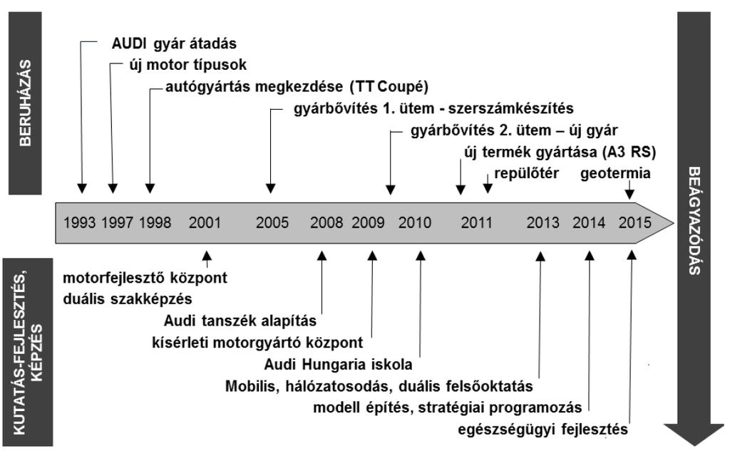 alkalmazva megalkotta az AH beágyazódási folyamatát ábrázoló idősíkot (37.