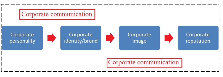 A corporate reputation (bővebben 2.5. fejezet) kollektív fogalom, amely magában foglalja a stakeholderek véleményét a szervezetről, annak identitásáról, imázsáról.