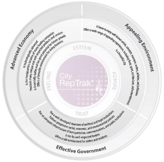 30. ábra. City RepTrak Index, azaz a racionális reputáció modellje Forrás: Reputation Institute 2015 A 30.