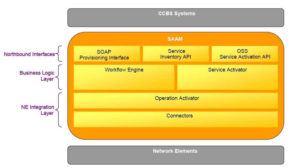 SAAM BSS SAAM Northbound Integration Serv Act Serv Inv