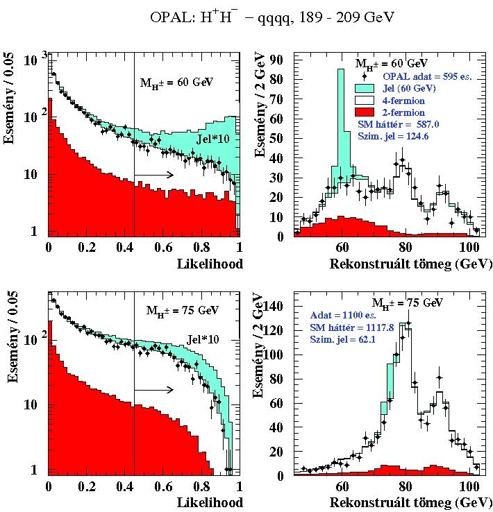 4. Töltött Higgs-bozon keresése a négykvarkos csatornában (előzetes OPALeredmény, D. Horváth, 2003, Nucl. Phys. A 721, 453c-456c).