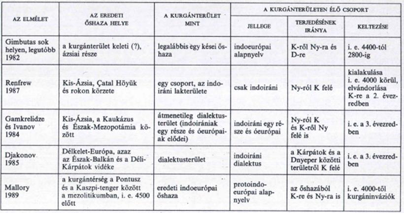 13. ábra: Kurgánelméletek (MAKKAY 1991) MAKKAY (1991) leírása szerint öt elmélet létezett, melyek közül egyik sem közelít egymáshoz.