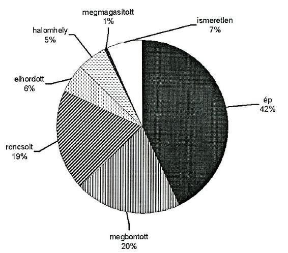 1997-ben az ELTE Régészettudományi Intézetének munkatársai elkészítették Magyarország kunhalomkataszterét.