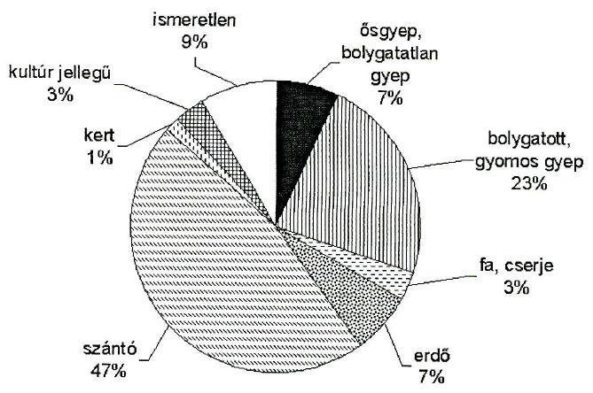 A halmokat borító vegetációt vizsgálva kiderült, hogy a halomtestek 7%-át borította bolygatatlan ősgyep, 47%-án szántónövény-kultúra volt fellelhető.