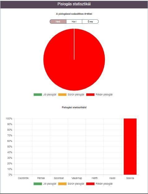 2. Statisztikák (csak Felhasználó saját felületén érhető el) Felhasználó a saját pislgási, mnitrtól való távlság,