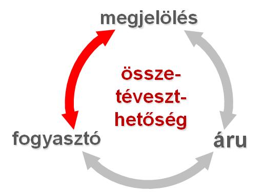 Az áruk és a releváns fogyasztók is befolyásolják, hogy a megjelölés mely elemei minősülnek disztinktív, domináns elemnek: az áruk határozzák meg, hogy a megjelölés mely eleme minősül leíró