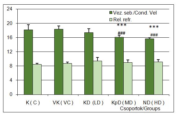 Az elektrofiziológiai paraméterek közül az EKoG spektrum a magasabb frekvenciatartomány felé tolódott a kezelt csoportokban, de a változás nem volt szignifikáns.