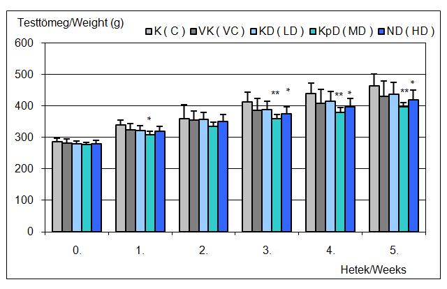 5. ábra: A csoportok testtömege az egyes kísérleti hetek végén (0. hét: akklimatizáció).