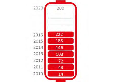 2020-ig 2017-re teljesítve, de még mindig a ritka kliensek 94%-ának nincs minősített terápiája 2017-2027 közti célok Az