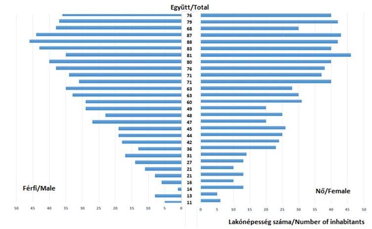 van 4 férfi és 7 nő, viszont a 81 lakosún 44 férfi és 37 nő. Összességében a férfi-nő arány 716:835. 1.
