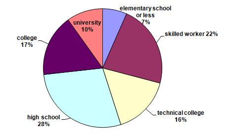 főiskola 17% egyetem 10% 8 ált vagy kevesebb 7% szakmunkás 22% érettségi 28% szakközép 16% 3.