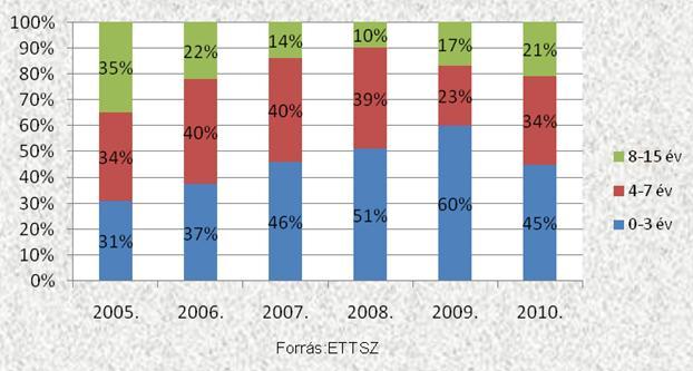 Véletlen gyermekmérgezési esetek statisztikai mutatói Az Egészségügyi Toxikológiai Tájékoztató Szolgálathoz (továbbiakban ETTSZ) bejelentett mérgezési esetek adatai alapján a