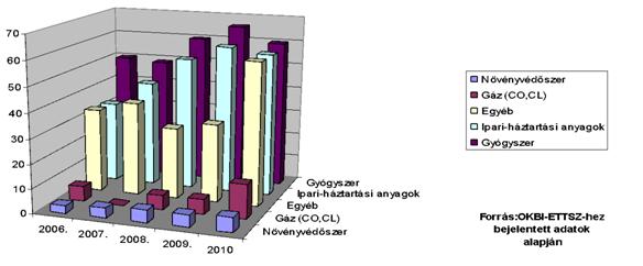 4. ábra: A 15 év alatti véletlen gyermekmérgezéseket kiváltó anyagcsoportok a Dél-dunántúli Régióban Fig 4: Cause accidental poisoning in children under 15 years groups of substances in the South-