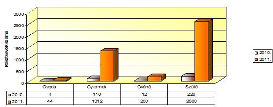 14. ábra: Tanuld meg - ismerd fel a veszélyjeleket! Fig 14: The number of participants in the Learn - to recognize the danger signs program 2010-2011. Óvodai program 2010-2011.