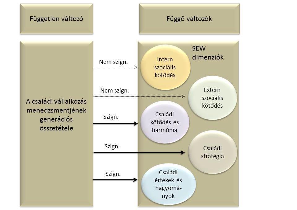csökken a családtagok elégedettsége és a családon belüli összetartás, nehezen vizsgálható élményközvetlen elemzés nélkül, így ennek a dilemmának a kognitív és explicit tárgyalása a kvalitatív kutatás
