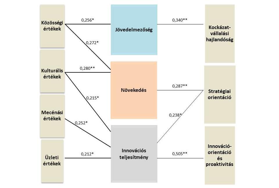 38. ábra: A családi vállalkozások teljesítményével összefüggő értékdimenziók és szervezeti orientációk Forrás: Saját kutatás A teljesítménnyel összefüggést mutató értékdimenziók és a területi tőke