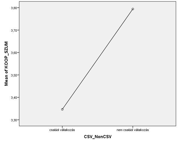 ANOVA-tábla: Családi menedzsment vállalkozói orientáció Sum of Squares df Mean Square F Sig.