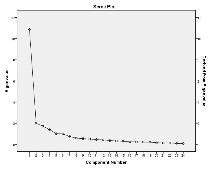 Scree-plot: Variancia-analízis feltételeinek tesztelése: 1.
