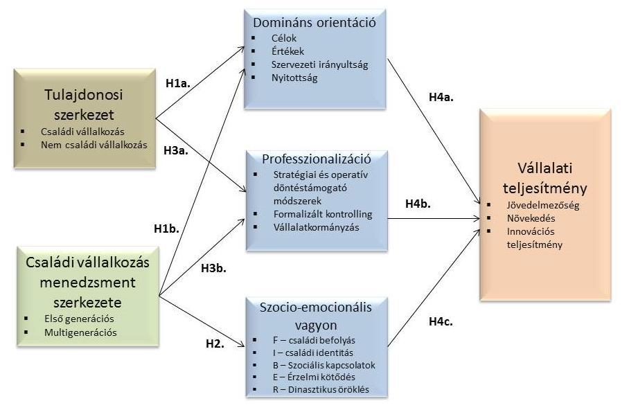 A 22. ábra pedig bemutatja az empirikus kutatási modellt, mely a kérdőíves felmérés egyes kérdéseinek a megfogalmazása és a változók operacionalizálása során kiindulópontként szolgált. 22. ábra: A kutatási alapmodell Forrás: Saját kutatás A disszertáció egyik alapfogalma a családi vállalkozás.