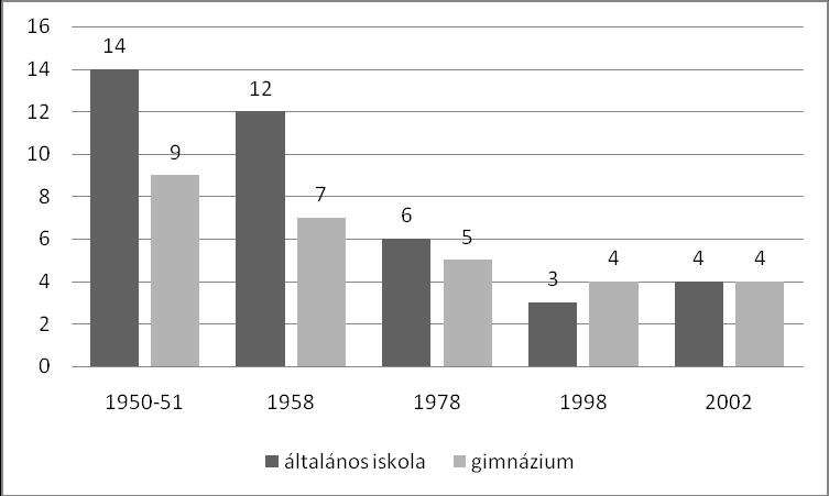 A II. világháború utáni időszak heti óraszámváltozásai