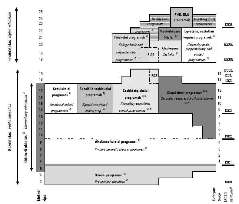 Az iskolarendszerű köz- és felsőoktatás szerkezete életkor,