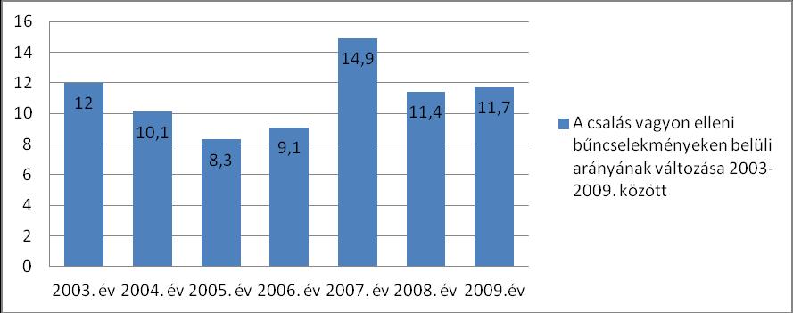 A következő statisztika a Miskolci Rendőrkapitányság gazdaságvédelmi szakterületén csalás miatt indult nyomozásokról szól, amelyből látható, hogy az elmúlt 5 év során a csalások terén a 2011.