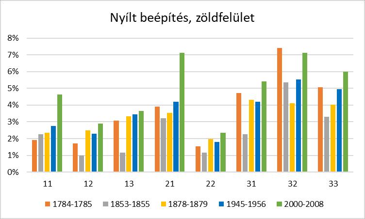 Melléklet VII. Tájkarakter típusok felszínborítás változása kategóriánként 1784 és 2008 között. Zárt beépítés, út, Tájkarakter típusok vasút 11 12 13 21 22 31 32 33 I 1784-1785 0.00% 0.00% 0.00% 0.00% 0.00% 0.00% 0.00% 1.