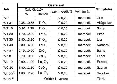 - 19 - gázok függvényében eltérő színekben találhatóak meg a könnyebb megkülönböztethetőség érdekében.[13] 2.5.8.