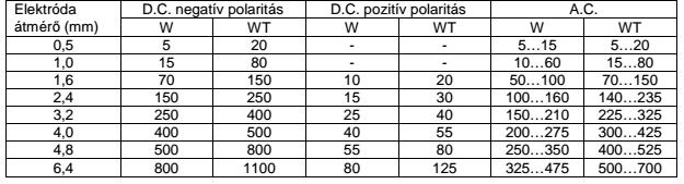 - 20 - Tórium-oxiddal ötvözött volfrám elektród: Könnyebb az ívgyújtás, hosszabb az élettartam és nagyobb az áramterhelhetőség. Az egészségre ártalmas, de mégis ez a leggyakrabban alkalmazott.