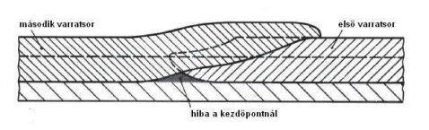 beolvadást. Ez csöveknél, körvarratok esetében nagy figyelmet igényel amennyiben nem lehetséges egy húzással létrehozni a kötést.