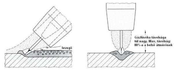 - 39-25. ábra Helytelen pisztolytartás okozta gázpórusok [23] Szintén kiválthatja az is ha a hegesztés során nincs biztosítva a huzat elleni védelem és az áramló levegő úgymond elfújja a védőgázt. 26.