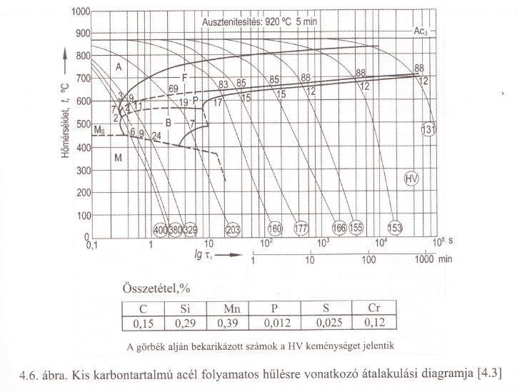 acél hegesztett kötésének